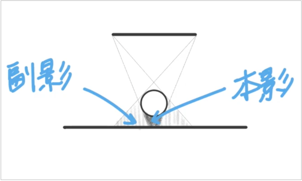 ぼやけた影の付け方 描き方 本影と副影 Dessin Laboratory